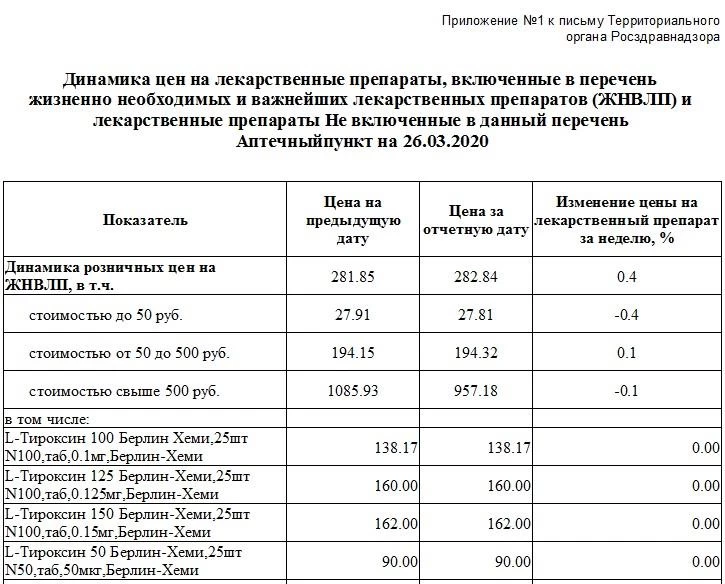 БЭСТ-5.Аптека. Динамика цен на ЛП