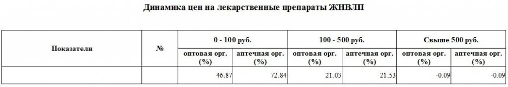БЭСТ-5.Аптека. Динамика цен ЖНВЛП