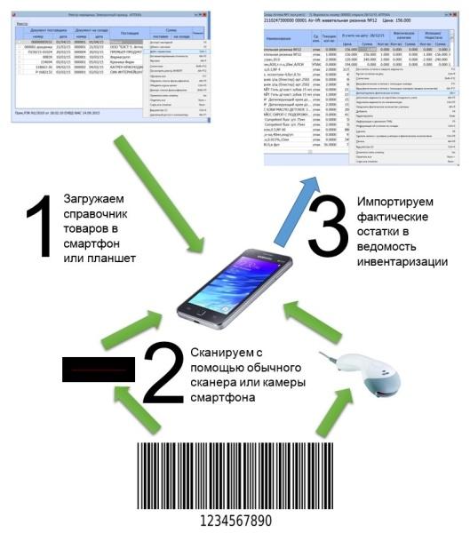 Инвентаризация в аптеке с помощью смартфона